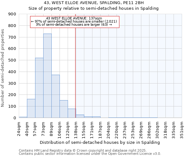 43, WEST ELLOE AVENUE, SPALDING, PE11 2BH: Size of property relative to semi-detached houses houses in Spalding