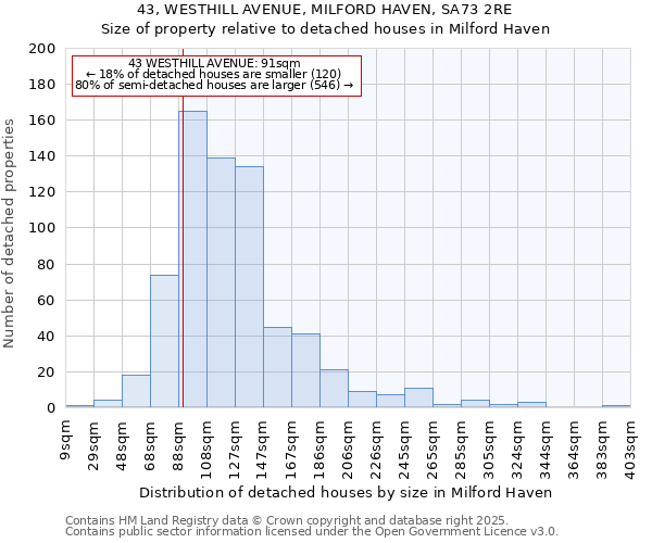 43, WESTHILL AVENUE, MILFORD HAVEN, SA73 2RE: Size of property relative to detached houses houses in Milford Haven