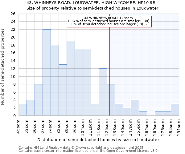 43, WHINNEYS ROAD, LOUDWATER, HIGH WYCOMBE, HP10 9RL: Size of property relative to semi-detached houses houses in Loudwater