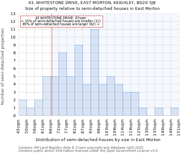 43, WHITESTONE DRIVE, EAST MORTON, KEIGHLEY, BD20 5JB: Size of property relative to semi-detached houses houses in East Morton