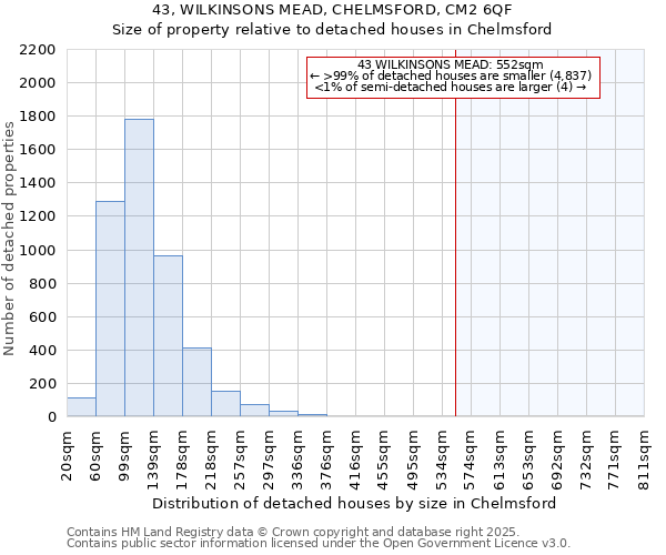 43, WILKINSONS MEAD, CHELMSFORD, CM2 6QF: Size of property relative to detached houses houses in Chelmsford