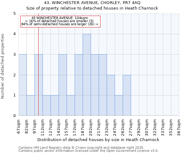 43, WINCHESTER AVENUE, CHORLEY, PR7 4AQ: Size of property relative to detached houses houses in Heath Charnock