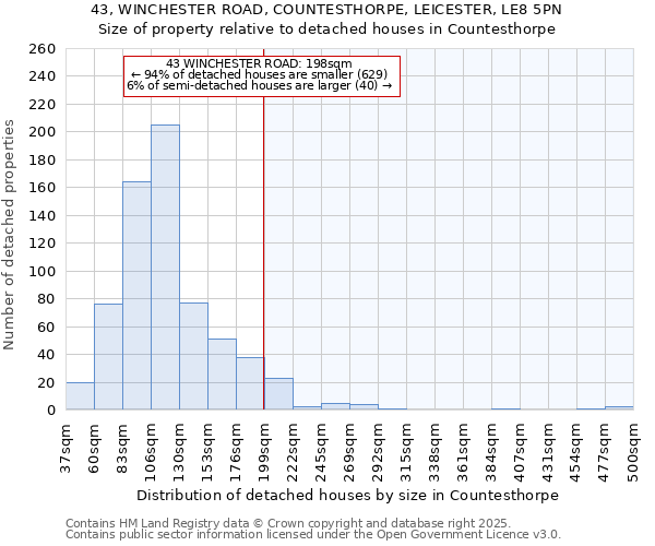 43, WINCHESTER ROAD, COUNTESTHORPE, LEICESTER, LE8 5PN: Size of property relative to detached houses houses in Countesthorpe