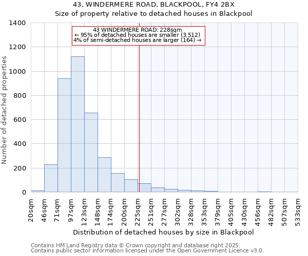 43, WINDERMERE ROAD, BLACKPOOL, FY4 2BX: Size of property relative to detached houses houses in Blackpool
