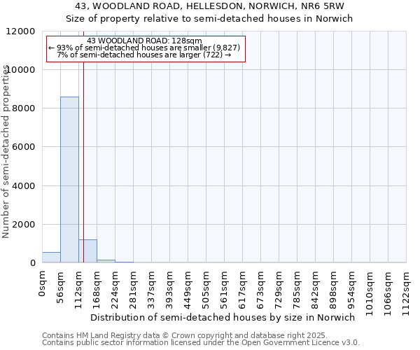 43, WOODLAND ROAD, HELLESDON, NORWICH, NR6 5RW: Size of property relative to semi-detached houses houses in Norwich