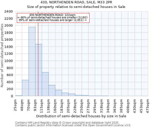 430, NORTHENDEN ROAD, SALE, M33 2PR: Size of property relative to semi-detached houses houses in Sale