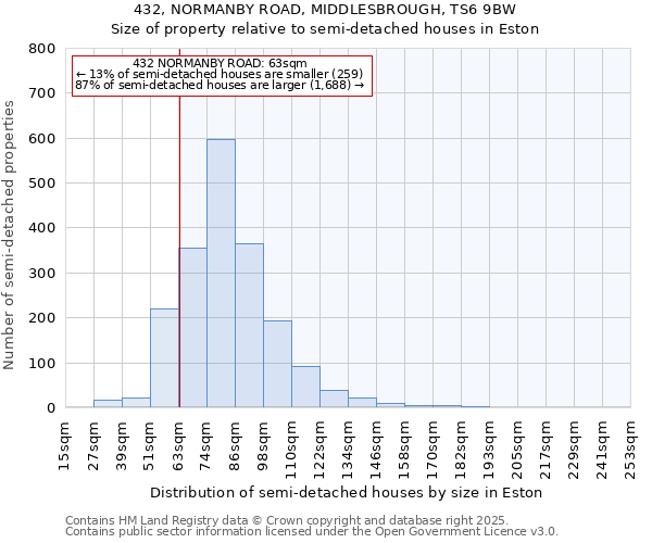 432, NORMANBY ROAD, MIDDLESBROUGH, TS6 9BW: Size of property relative to semi-detached houses houses in Eston
