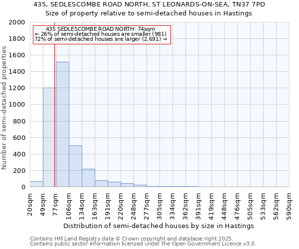 435, SEDLESCOMBE ROAD NORTH, ST LEONARDS-ON-SEA, TN37 7PD: Size of property relative to semi-detached houses houses in Hastings