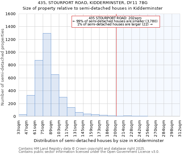 435, STOURPORT ROAD, KIDDERMINSTER, DY11 7BG: Size of property relative to semi-detached houses houses in Kidderminster