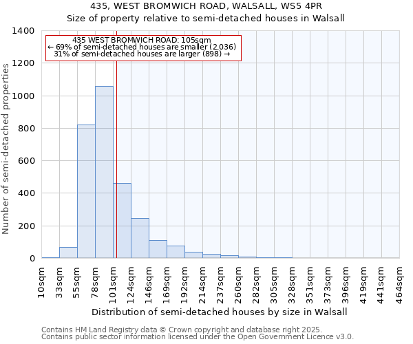 435, WEST BROMWICH ROAD, WALSALL, WS5 4PR: Size of property relative to semi-detached houses houses in Walsall