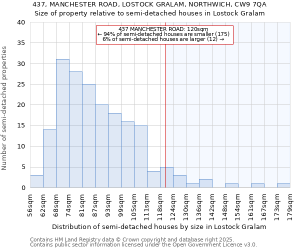 437, MANCHESTER ROAD, LOSTOCK GRALAM, NORTHWICH, CW9 7QA: Size of property relative to semi-detached houses houses in Lostock Gralam