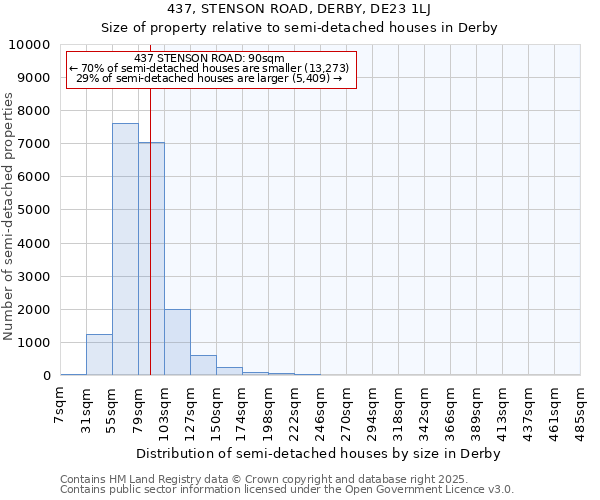 437, STENSON ROAD, DERBY, DE23 1LJ: Size of property relative to semi-detached houses houses in Derby
