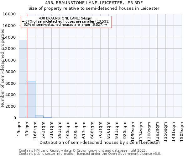 438, BRAUNSTONE LANE, LEICESTER, LE3 3DF: Size of property relative to semi-detached houses houses in Leicester