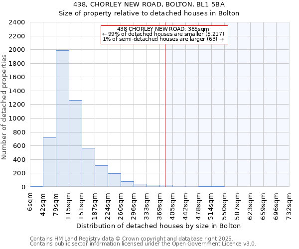 438, CHORLEY NEW ROAD, BOLTON, BL1 5BA: Size of property relative to detached houses houses in Bolton