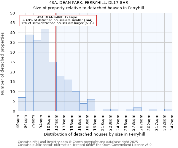 43A, DEAN PARK, FERRYHILL, DL17 8HR: Size of property relative to detached houses houses in Ferryhill
