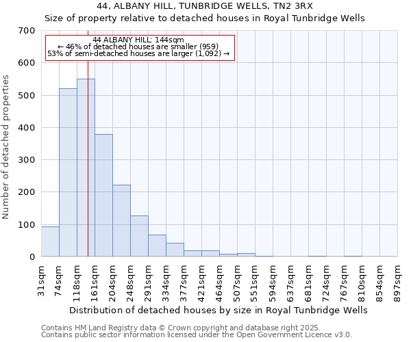 44, ALBANY HILL, TUNBRIDGE WELLS, TN2 3RX: Size of property relative to detached houses houses in Royal Tunbridge Wells