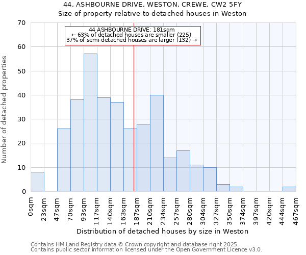 44, ASHBOURNE DRIVE, WESTON, CREWE, CW2 5FY: Size of property relative to detached houses houses in Weston