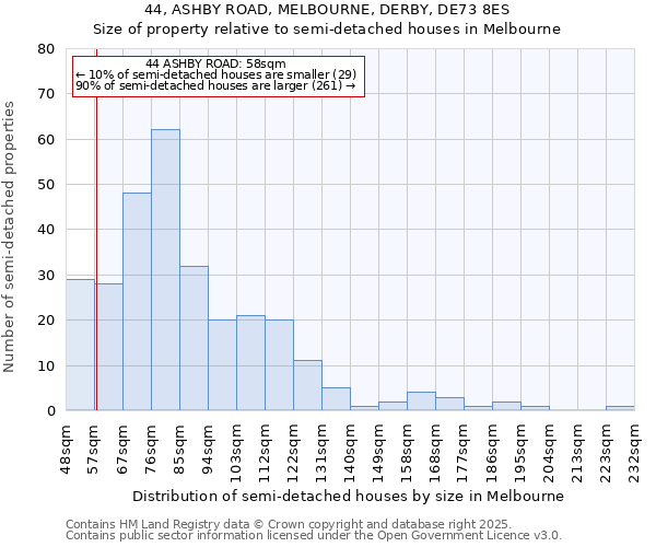 44, ASHBY ROAD, MELBOURNE, DERBY, DE73 8ES: Size of property relative to semi-detached houses houses in Melbourne
