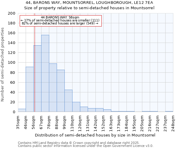 44, BARONS WAY, MOUNTSORREL, LOUGHBOROUGH, LE12 7EA: Size of property relative to semi-detached houses houses in Mountsorrel
