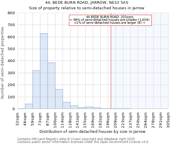 44, BEDE BURN ROAD, JARROW, NE32 5AS: Size of property relative to semi-detached houses houses in Jarrow