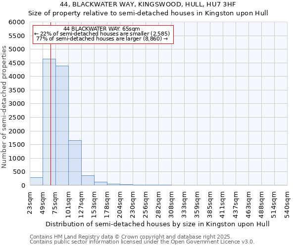 44, BLACKWATER WAY, KINGSWOOD, HULL, HU7 3HF: Size of property relative to semi-detached houses houses in Kingston upon Hull