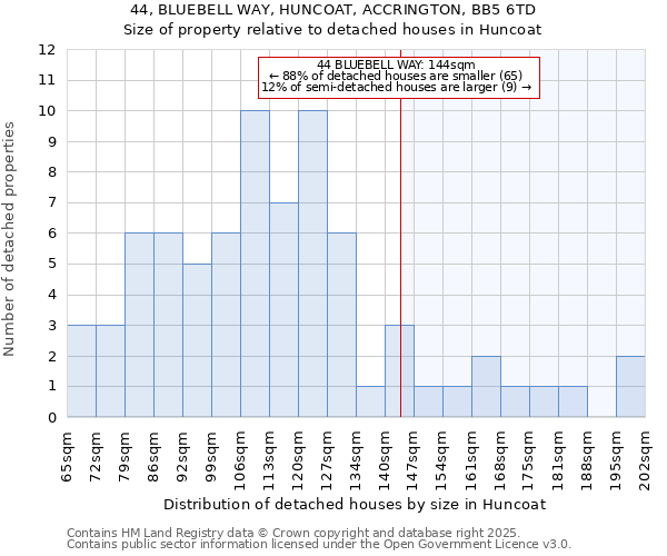 44, BLUEBELL WAY, HUNCOAT, ACCRINGTON, BB5 6TD: Size of property relative to detached houses houses in Huncoat