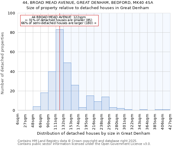 44, BROAD MEAD AVENUE, GREAT DENHAM, BEDFORD, MK40 4SA: Size of property relative to detached houses houses in Great Denham
