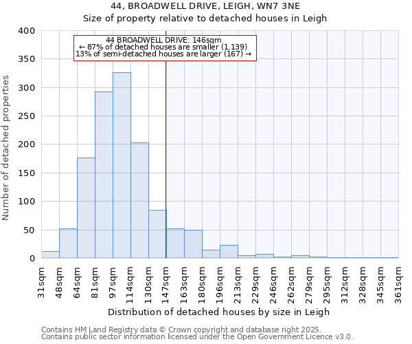 44, BROADWELL DRIVE, LEIGH, WN7 3NE: Size of property relative to detached houses houses in Leigh