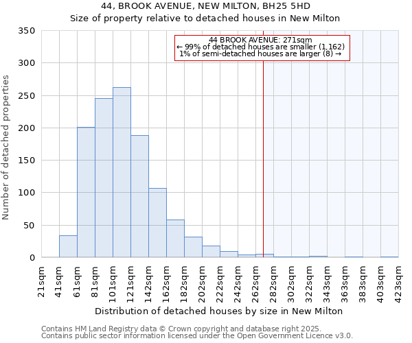 44, BROOK AVENUE, NEW MILTON, BH25 5HD: Size of property relative to detached houses houses in New Milton