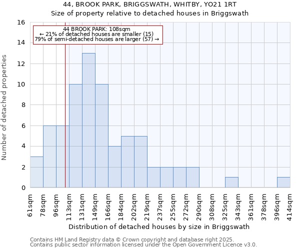44, BROOK PARK, BRIGGSWATH, WHITBY, YO21 1RT: Size of property relative to detached houses houses in Briggswath