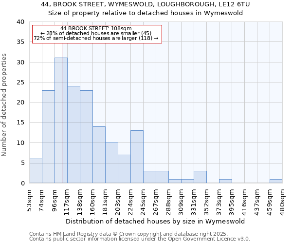 44, BROOK STREET, WYMESWOLD, LOUGHBOROUGH, LE12 6TU: Size of property relative to detached houses houses in Wymeswold