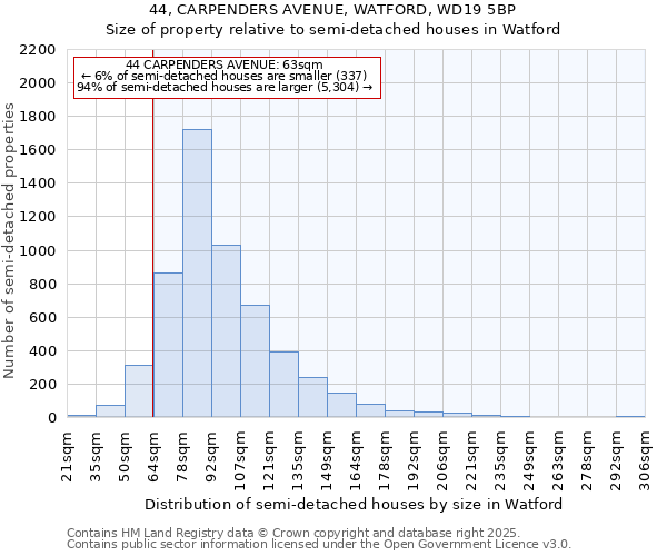 44, CARPENDERS AVENUE, WATFORD, WD19 5BP: Size of property relative to semi-detached houses houses in Watford