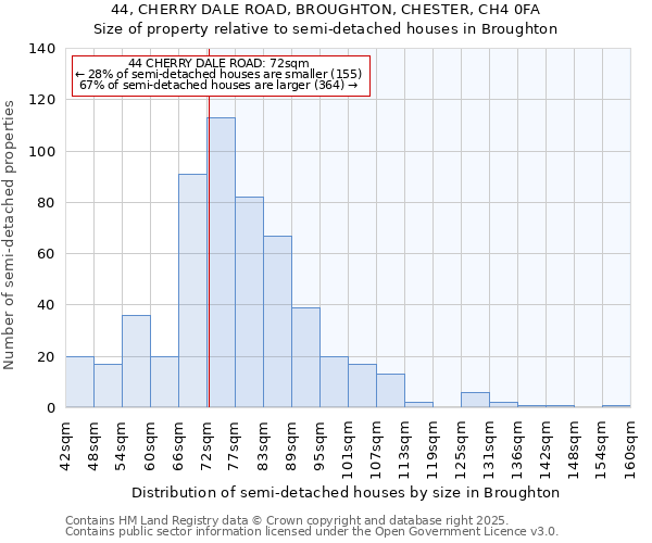 44, CHERRY DALE ROAD, BROUGHTON, CHESTER, CH4 0FA: Size of property relative to semi-detached houses houses in Broughton