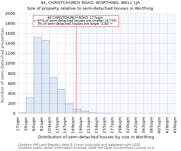 44, CHRISTCHURCH ROAD, WORTHING, BN11 1JA: Size of property relative to semi-detached houses houses in Worthing