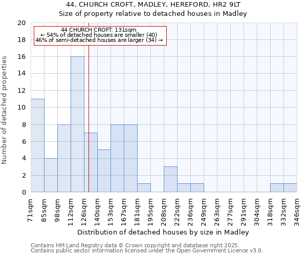 44, CHURCH CROFT, MADLEY, HEREFORD, HR2 9LT: Size of property relative to detached houses houses in Madley
