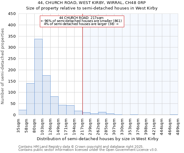 44, CHURCH ROAD, WEST KIRBY, WIRRAL, CH48 0RP: Size of property relative to semi-detached houses houses in West Kirby
