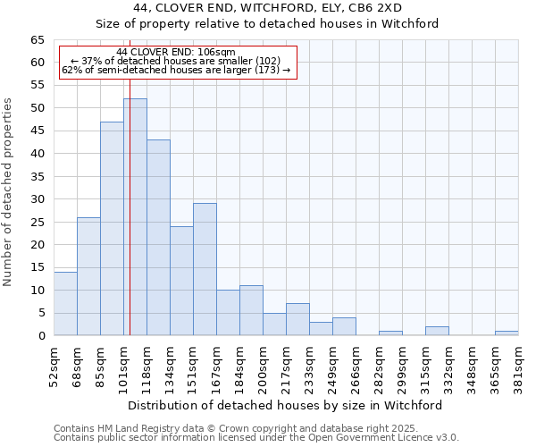 44, CLOVER END, WITCHFORD, ELY, CB6 2XD: Size of property relative to detached houses houses in Witchford