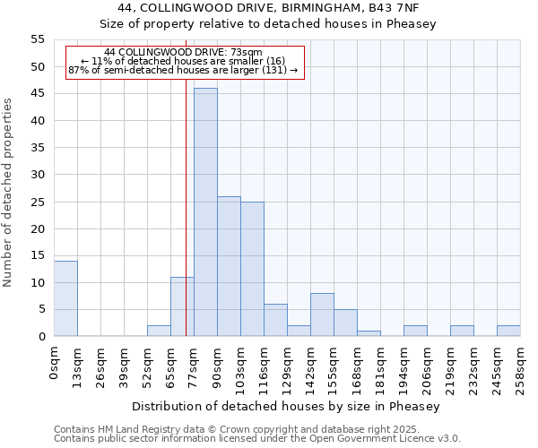 44, COLLINGWOOD DRIVE, BIRMINGHAM, B43 7NF: Size of property relative to detached houses houses in Pheasey