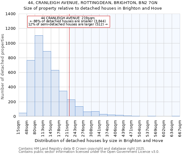 44, CRANLEIGH AVENUE, ROTTINGDEAN, BRIGHTON, BN2 7GN: Size of property relative to detached houses houses in Brighton and Hove