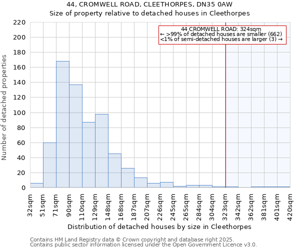 44, CROMWELL ROAD, CLEETHORPES, DN35 0AW: Size of property relative to detached houses houses in Cleethorpes