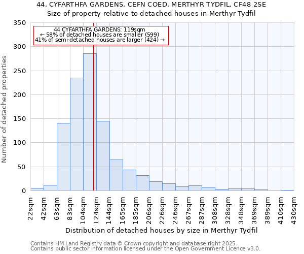 44, CYFARTHFA GARDENS, CEFN COED, MERTHYR TYDFIL, CF48 2SE: Size of property relative to detached houses houses in Merthyr Tydfil