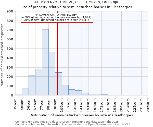 44, DAVENPORT DRIVE, CLEETHORPES, DN35 9JR: Size of property relative to semi-detached houses houses in Cleethorpes