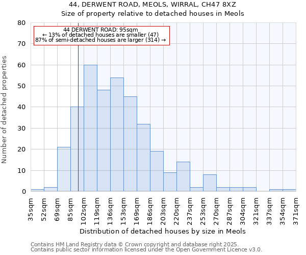 44, DERWENT ROAD, MEOLS, WIRRAL, CH47 8XZ: Size of property relative to detached houses houses in Meols