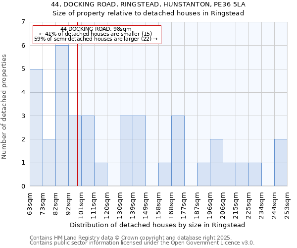 44, DOCKING ROAD, RINGSTEAD, HUNSTANTON, PE36 5LA: Size of property relative to detached houses houses in Ringstead