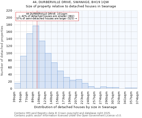 44, DURBERVILLE DRIVE, SWANAGE, BH19 1QW: Size of property relative to detached houses houses in Swanage