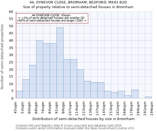 44, DYNEVOR CLOSE, BROMHAM, BEDFORD, MK43 8UD: Size of property relative to semi-detached houses houses in Bromham