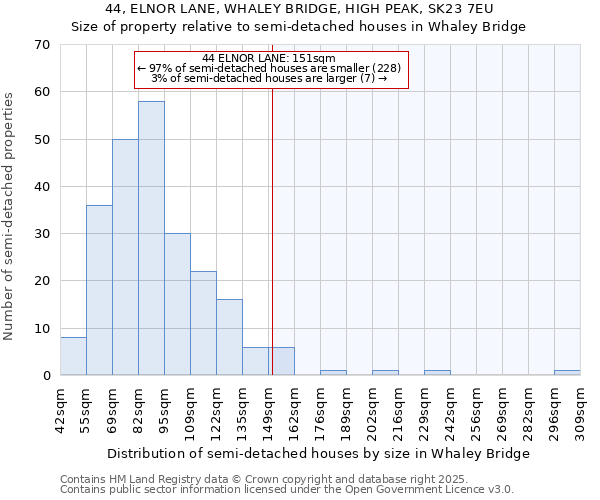 44, ELNOR LANE, WHALEY BRIDGE, HIGH PEAK, SK23 7EU: Size of property relative to semi-detached houses houses in Whaley Bridge