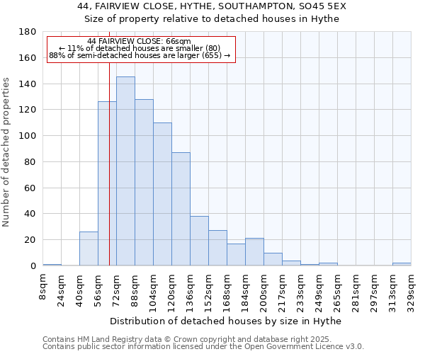 44, FAIRVIEW CLOSE, HYTHE, SOUTHAMPTON, SO45 5EX: Size of property relative to detached houses houses in Hythe