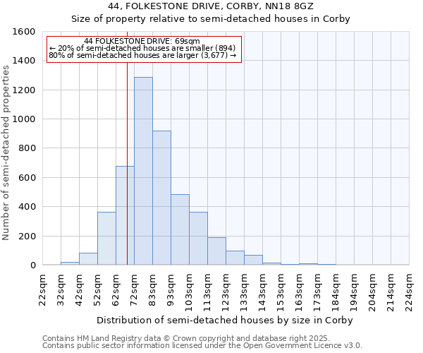 44, FOLKESTONE DRIVE, CORBY, NN18 8GZ: Size of property relative to semi-detached houses houses in Corby