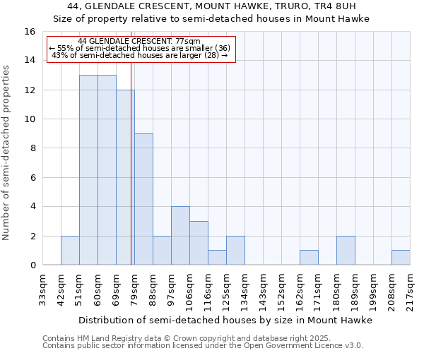 44, GLENDALE CRESCENT, MOUNT HAWKE, TRURO, TR4 8UH: Size of property relative to semi-detached houses houses in Mount Hawke